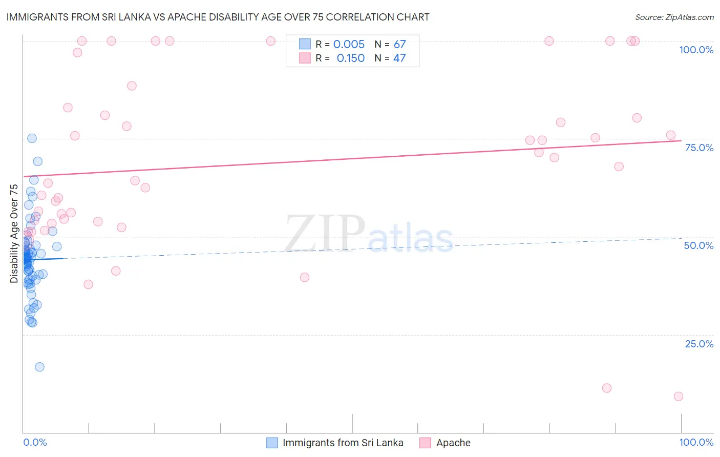 Immigrants from Sri Lanka vs Apache Disability Age Over 75