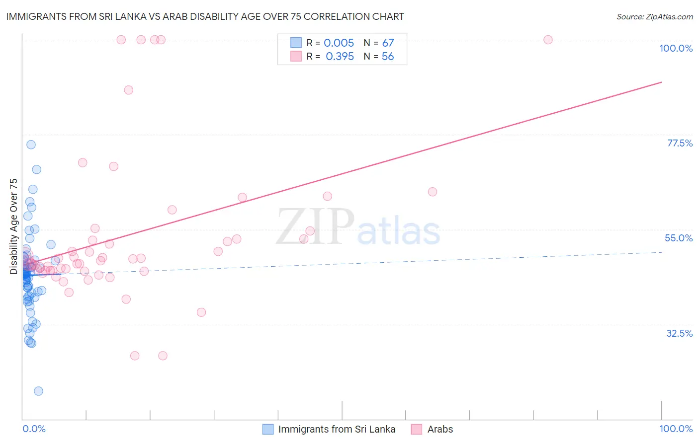 Immigrants from Sri Lanka vs Arab Disability Age Over 75