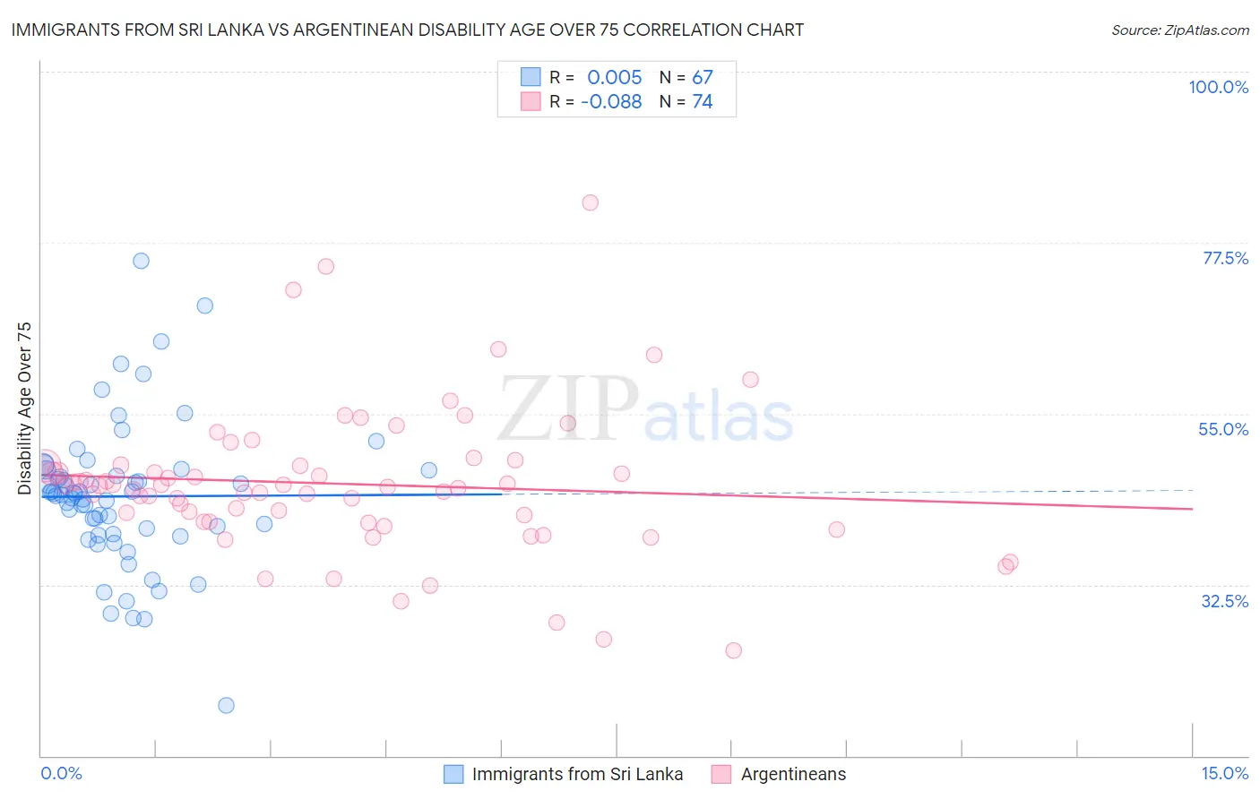 Immigrants from Sri Lanka vs Argentinean Disability Age Over 75