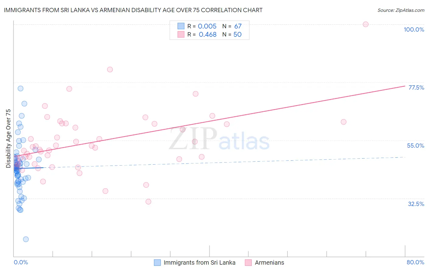 Immigrants from Sri Lanka vs Armenian Disability Age Over 75
