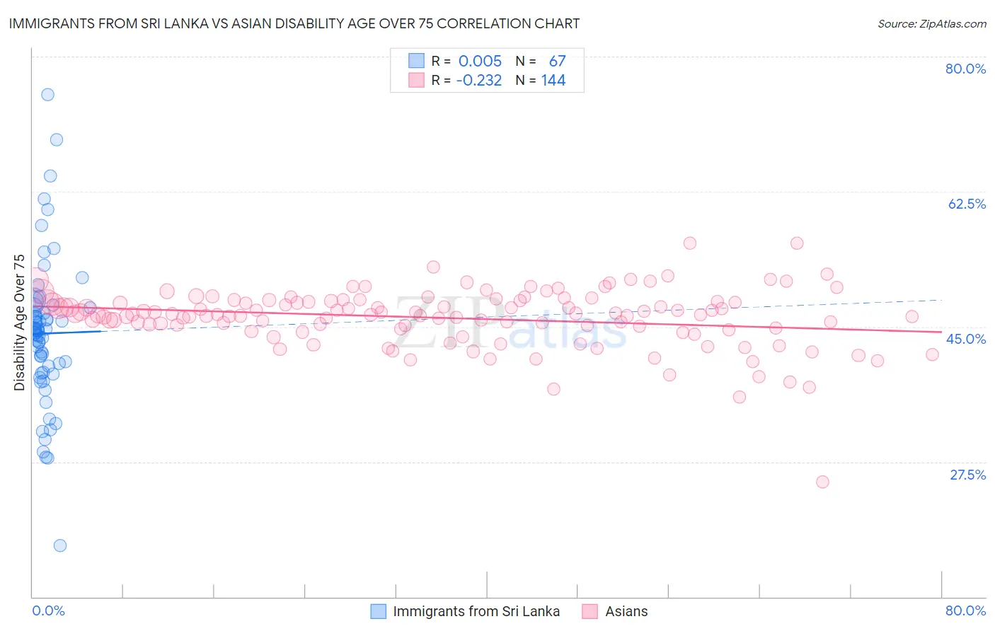 Immigrants from Sri Lanka vs Asian Disability Age Over 75
