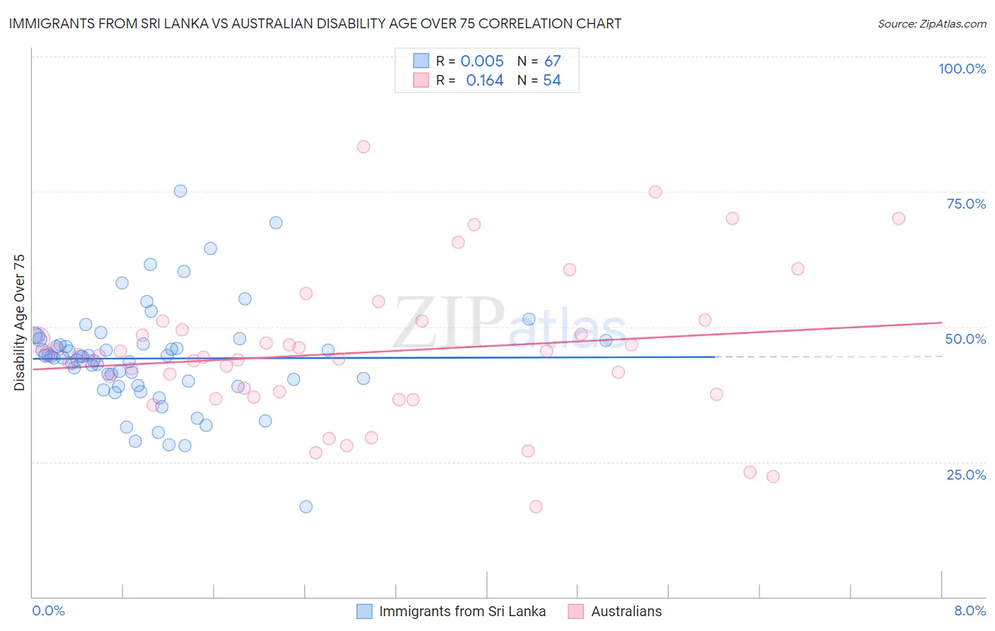 Immigrants from Sri Lanka vs Australian Disability Age Over 75