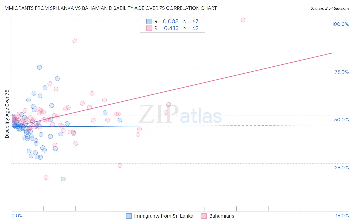 Immigrants from Sri Lanka vs Bahamian Disability Age Over 75