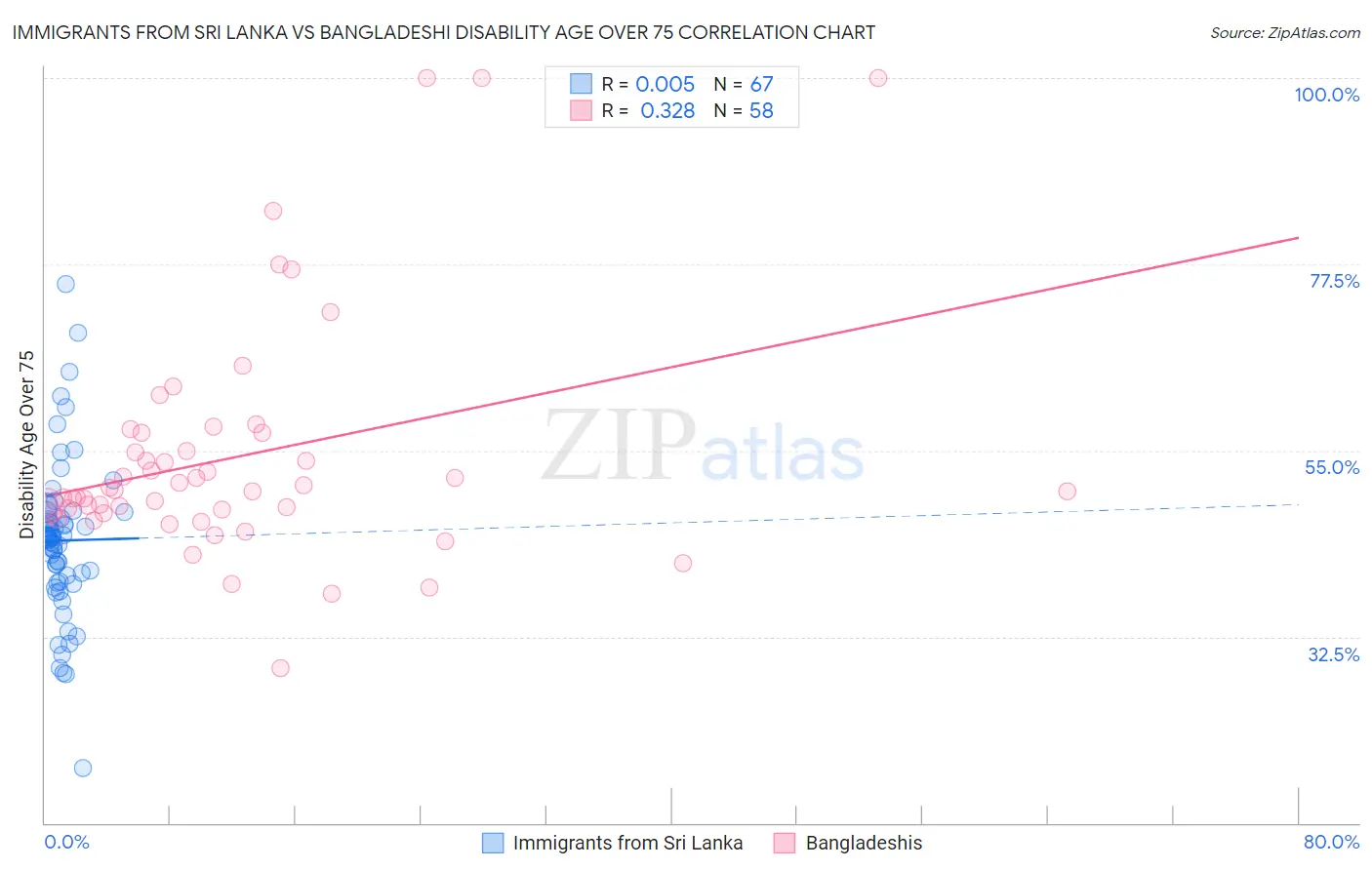 Immigrants from Sri Lanka vs Bangladeshi Disability Age Over 75