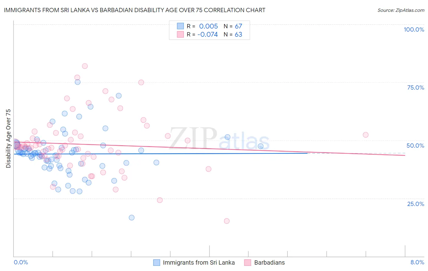 Immigrants from Sri Lanka vs Barbadian Disability Age Over 75