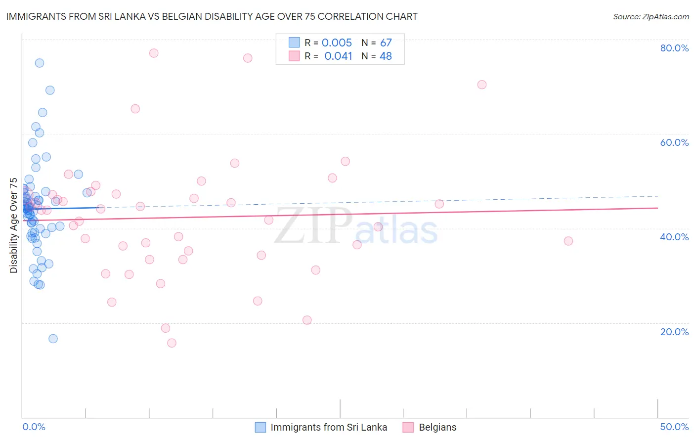 Immigrants from Sri Lanka vs Belgian Disability Age Over 75