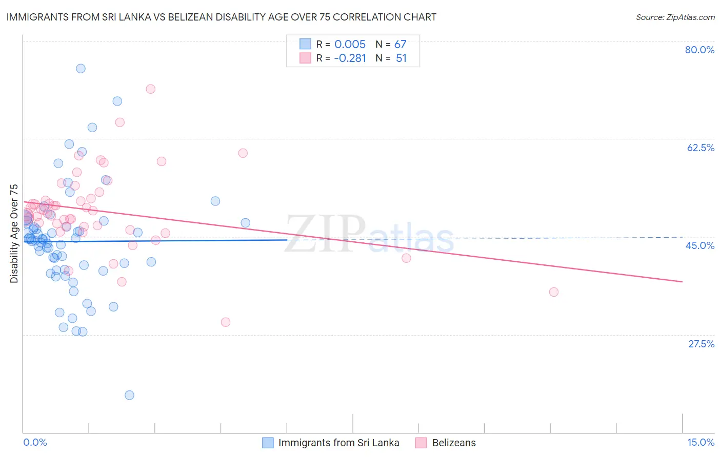 Immigrants from Sri Lanka vs Belizean Disability Age Over 75