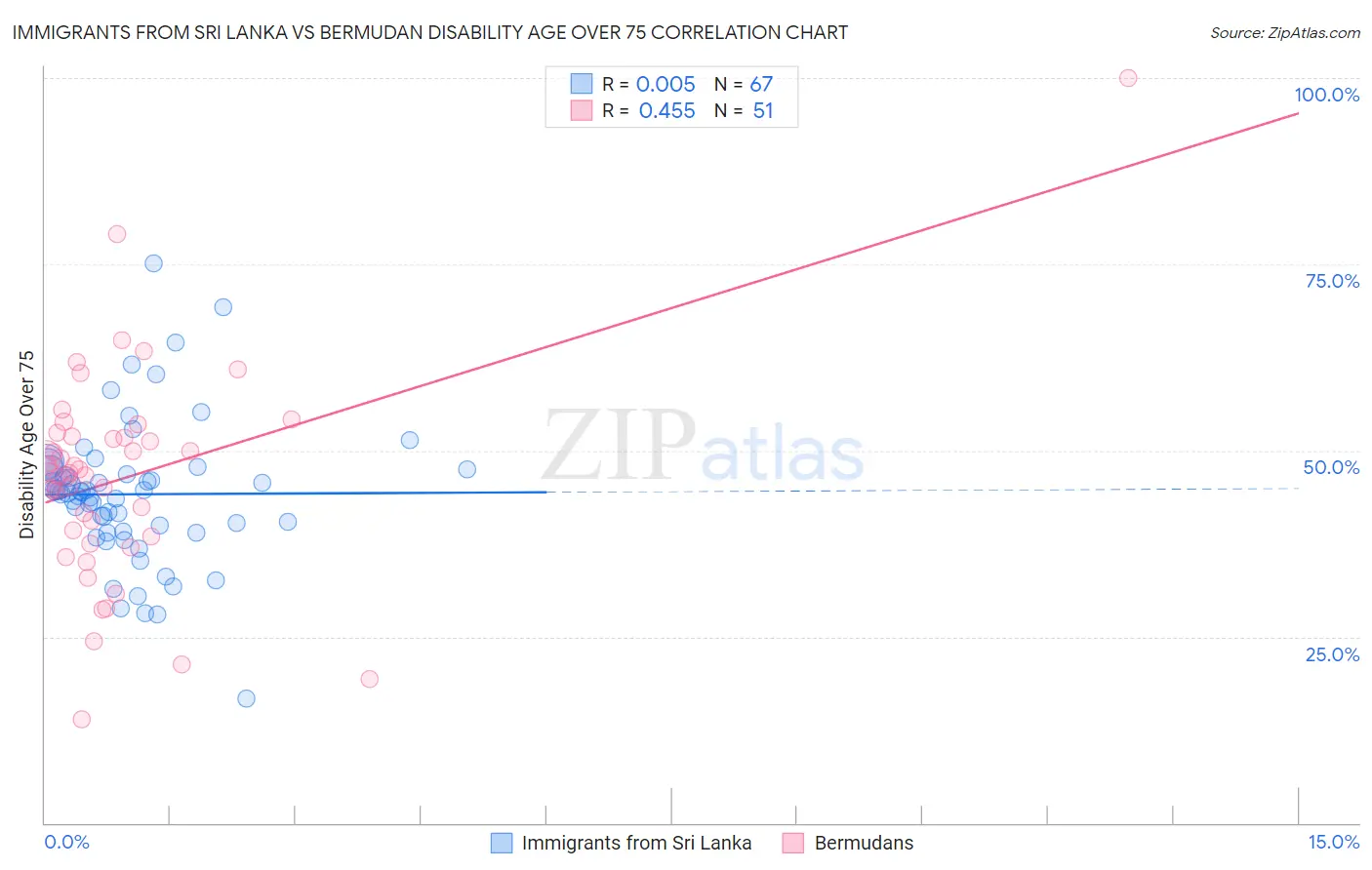 Immigrants from Sri Lanka vs Bermudan Disability Age Over 75