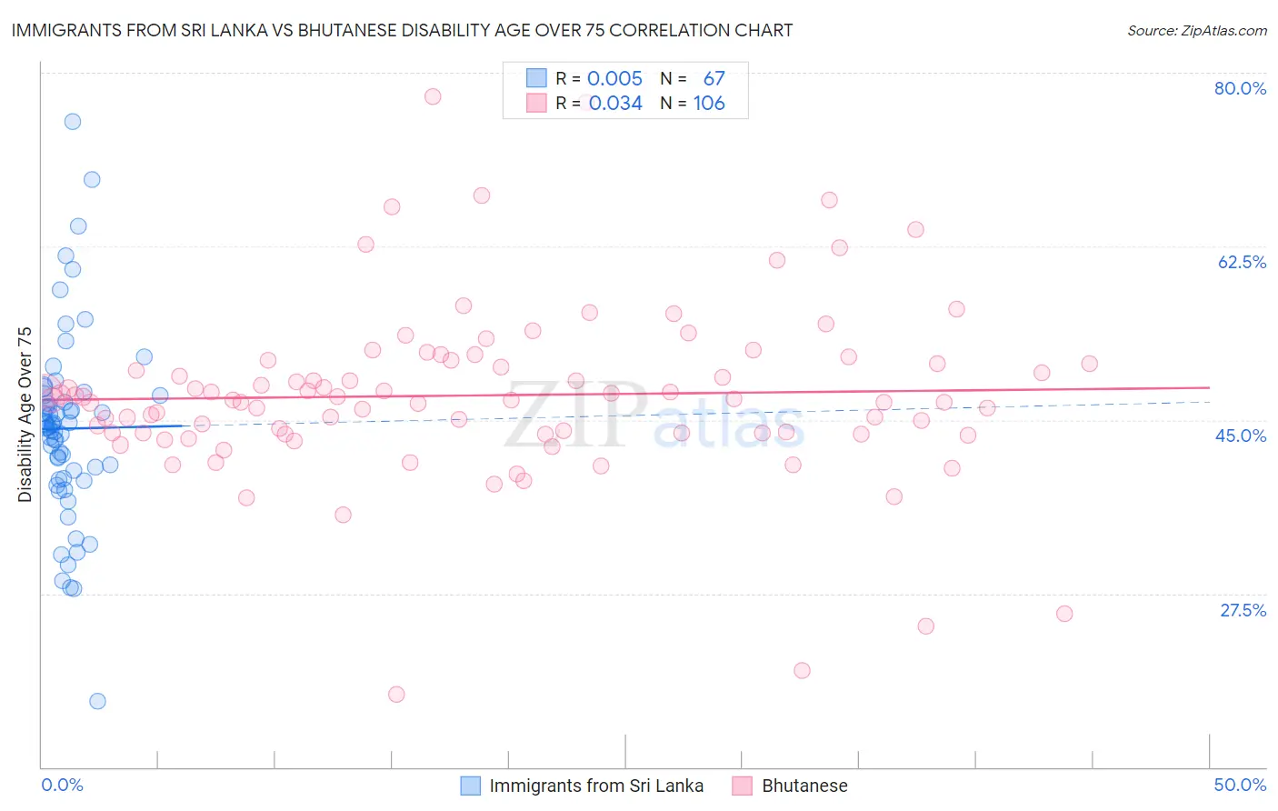Immigrants from Sri Lanka vs Bhutanese Disability Age Over 75