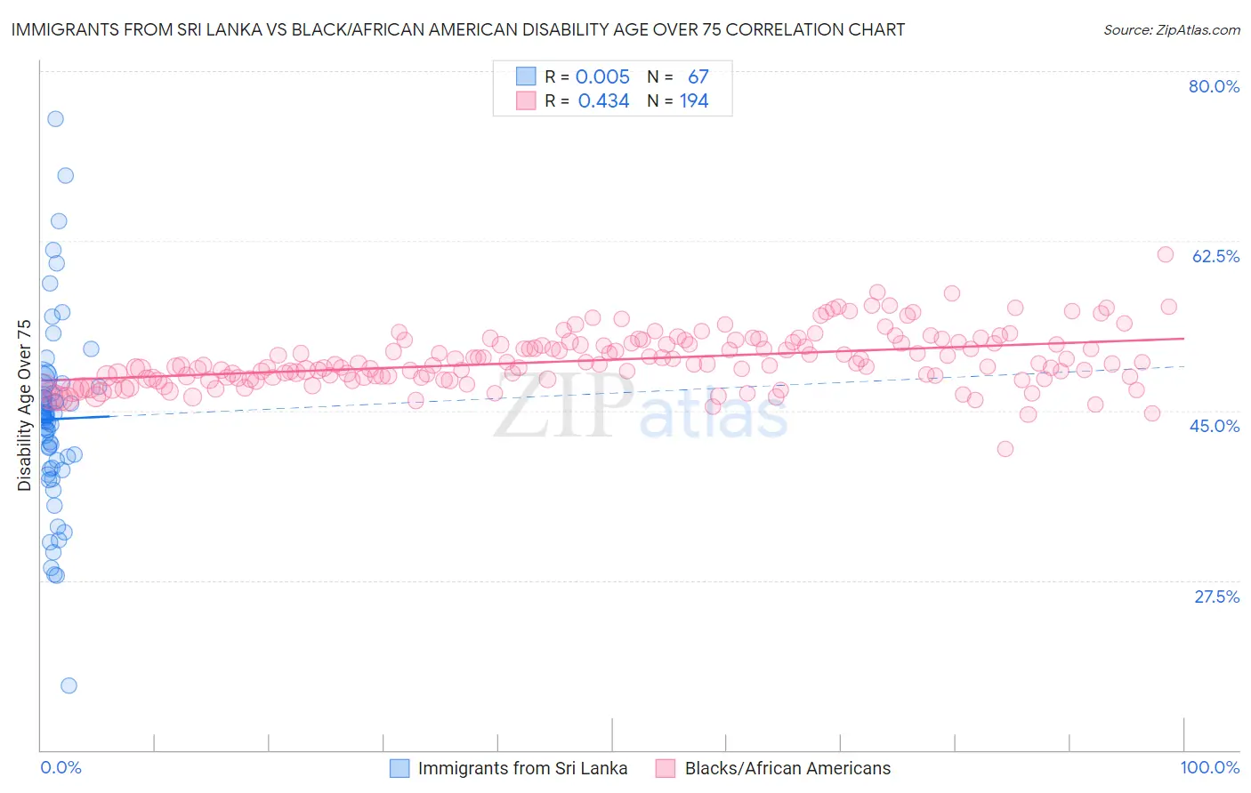 Immigrants from Sri Lanka vs Black/African American Disability Age Over 75
