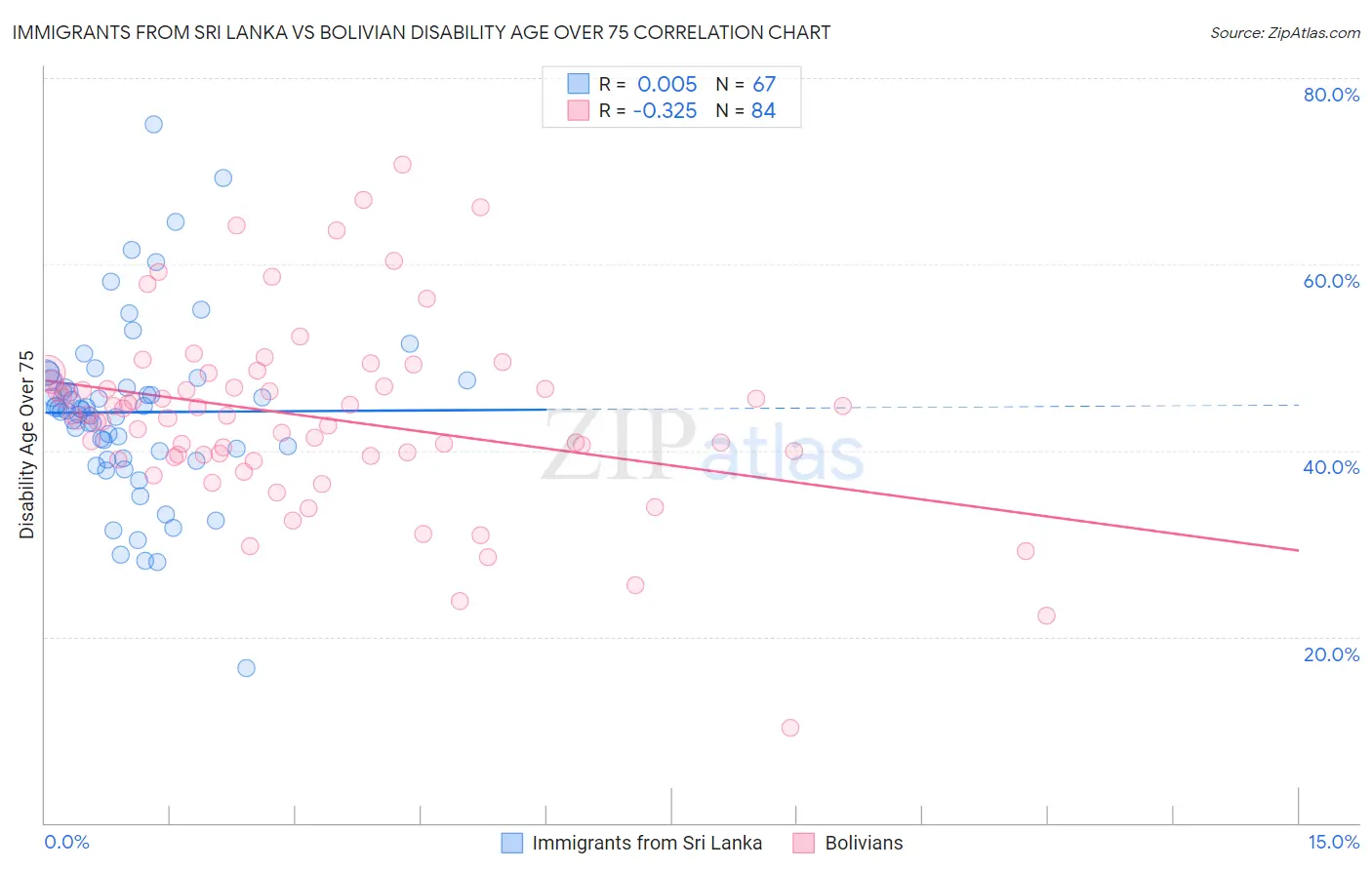 Immigrants from Sri Lanka vs Bolivian Disability Age Over 75