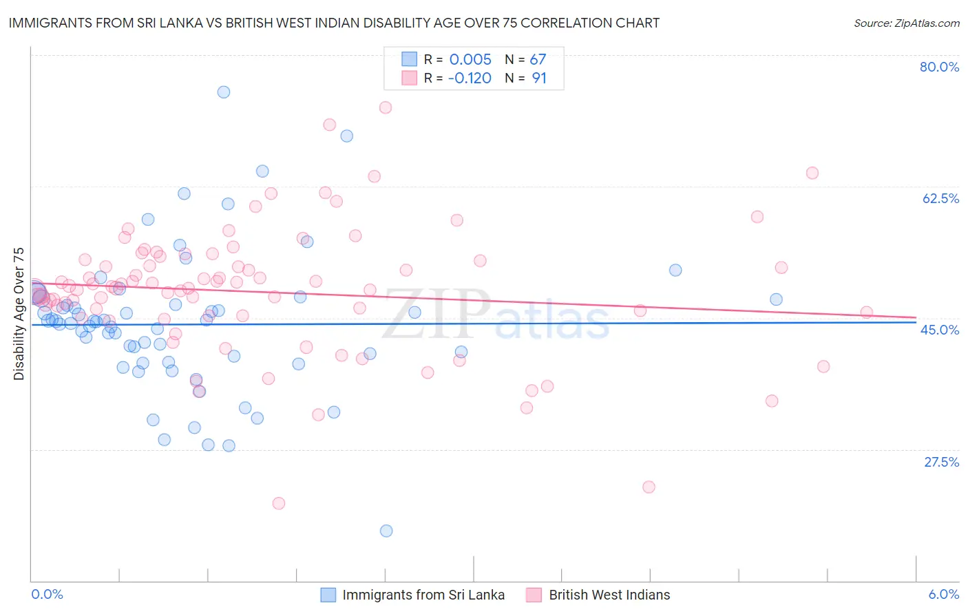 Immigrants from Sri Lanka vs British West Indian Disability Age Over 75