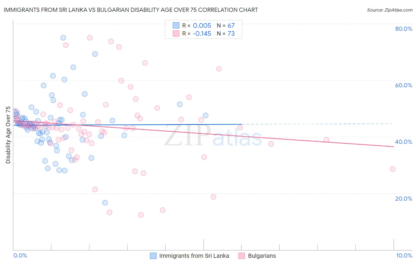 Immigrants from Sri Lanka vs Bulgarian Disability Age Over 75