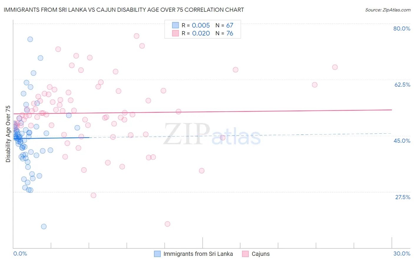 Immigrants from Sri Lanka vs Cajun Disability Age Over 75