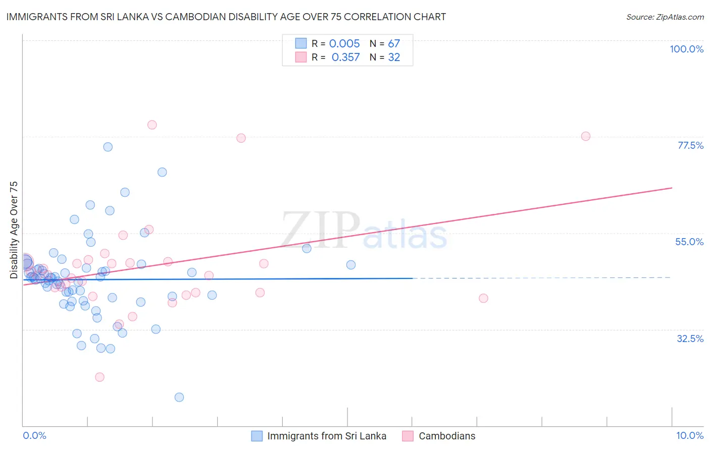 Immigrants from Sri Lanka vs Cambodian Disability Age Over 75