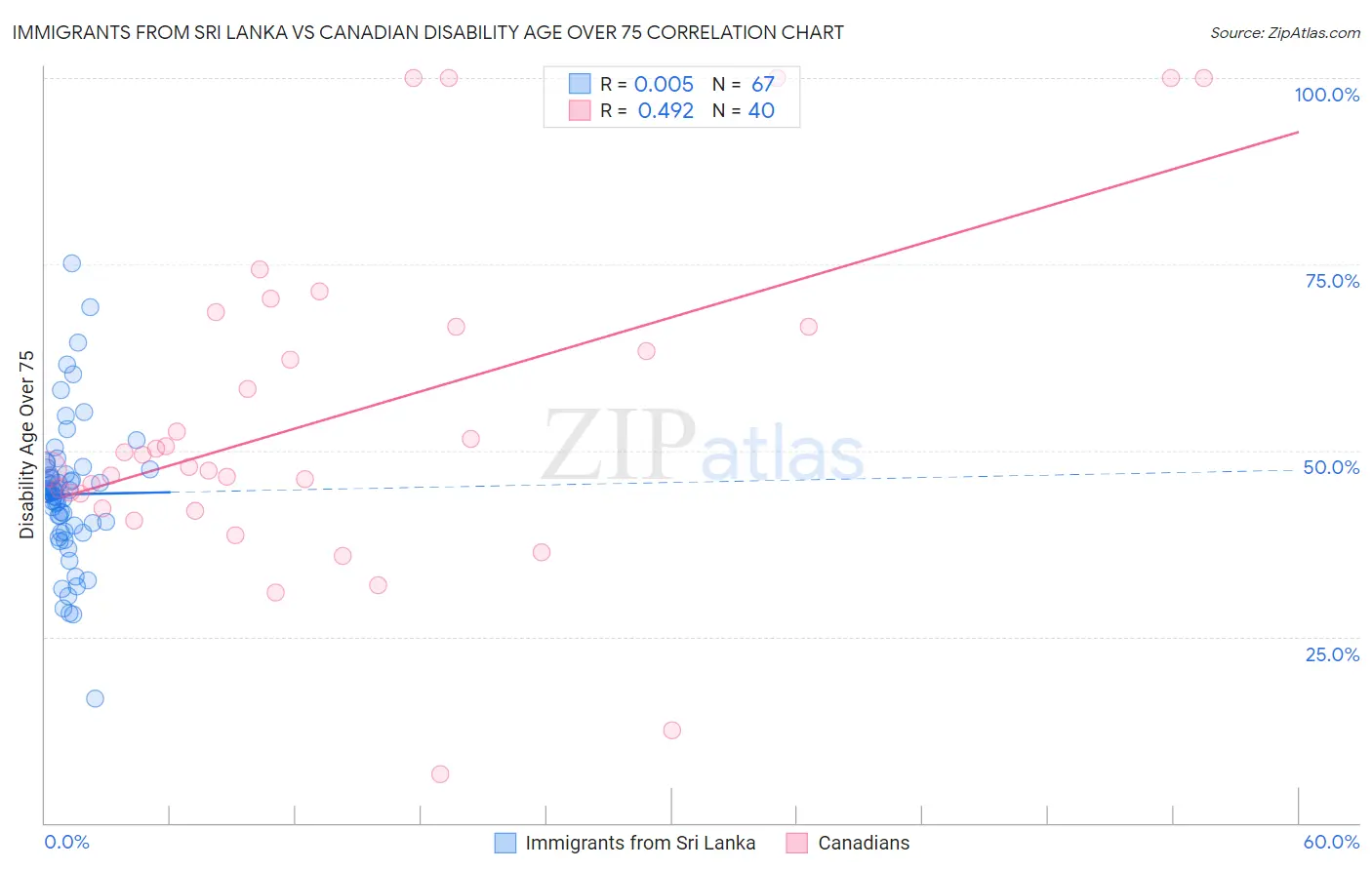 Immigrants from Sri Lanka vs Canadian Disability Age Over 75