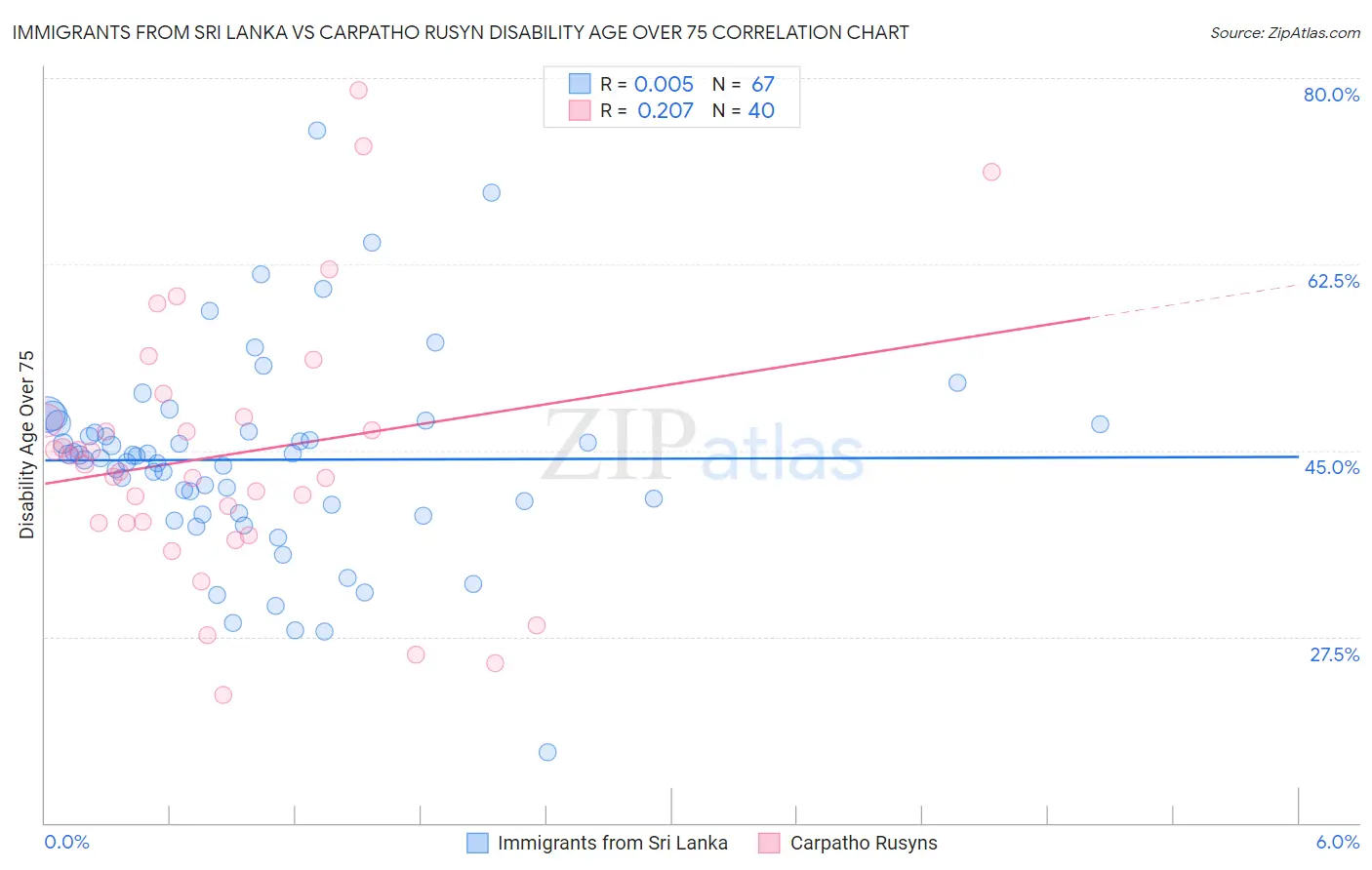 Immigrants from Sri Lanka vs Carpatho Rusyn Disability Age Over 75