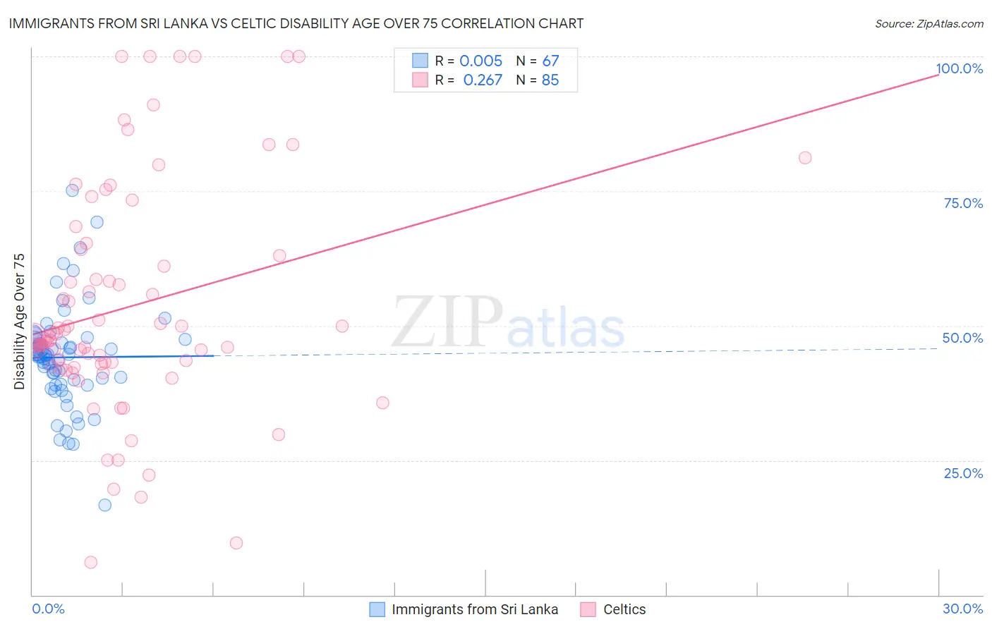Immigrants from Sri Lanka vs Celtic Disability Age Over 75