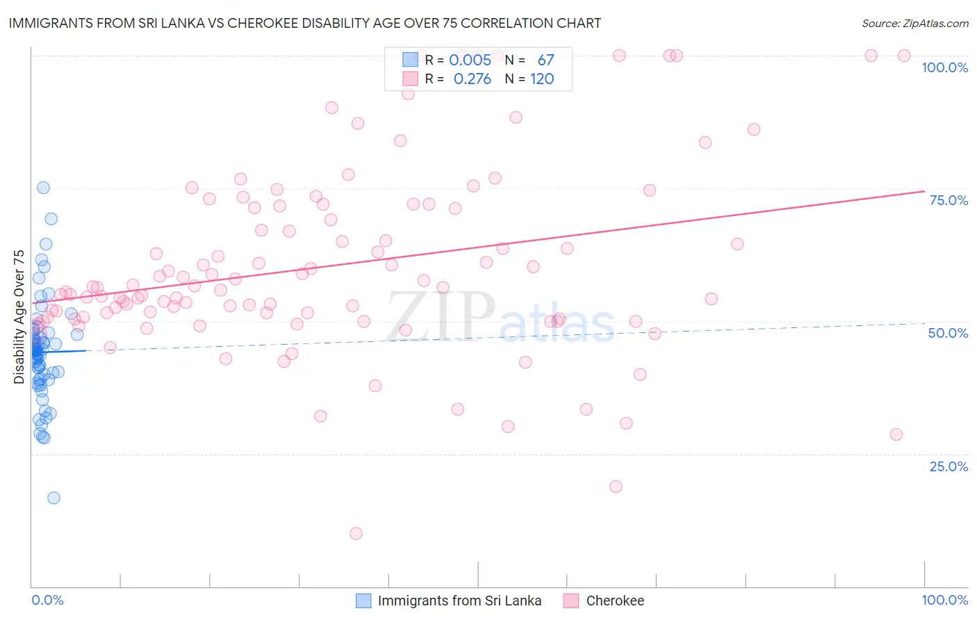 Immigrants from Sri Lanka vs Cherokee Disability Age Over 75