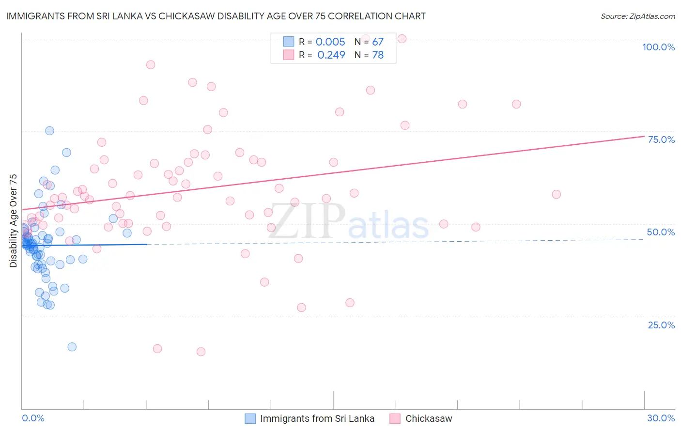 Immigrants from Sri Lanka vs Chickasaw Disability Age Over 75