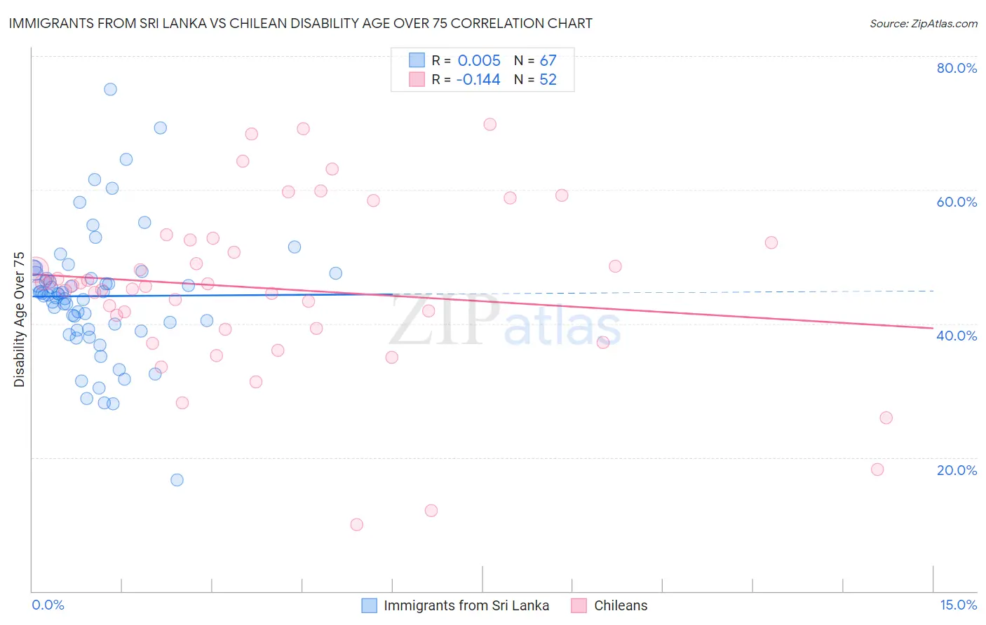 Immigrants from Sri Lanka vs Chilean Disability Age Over 75
