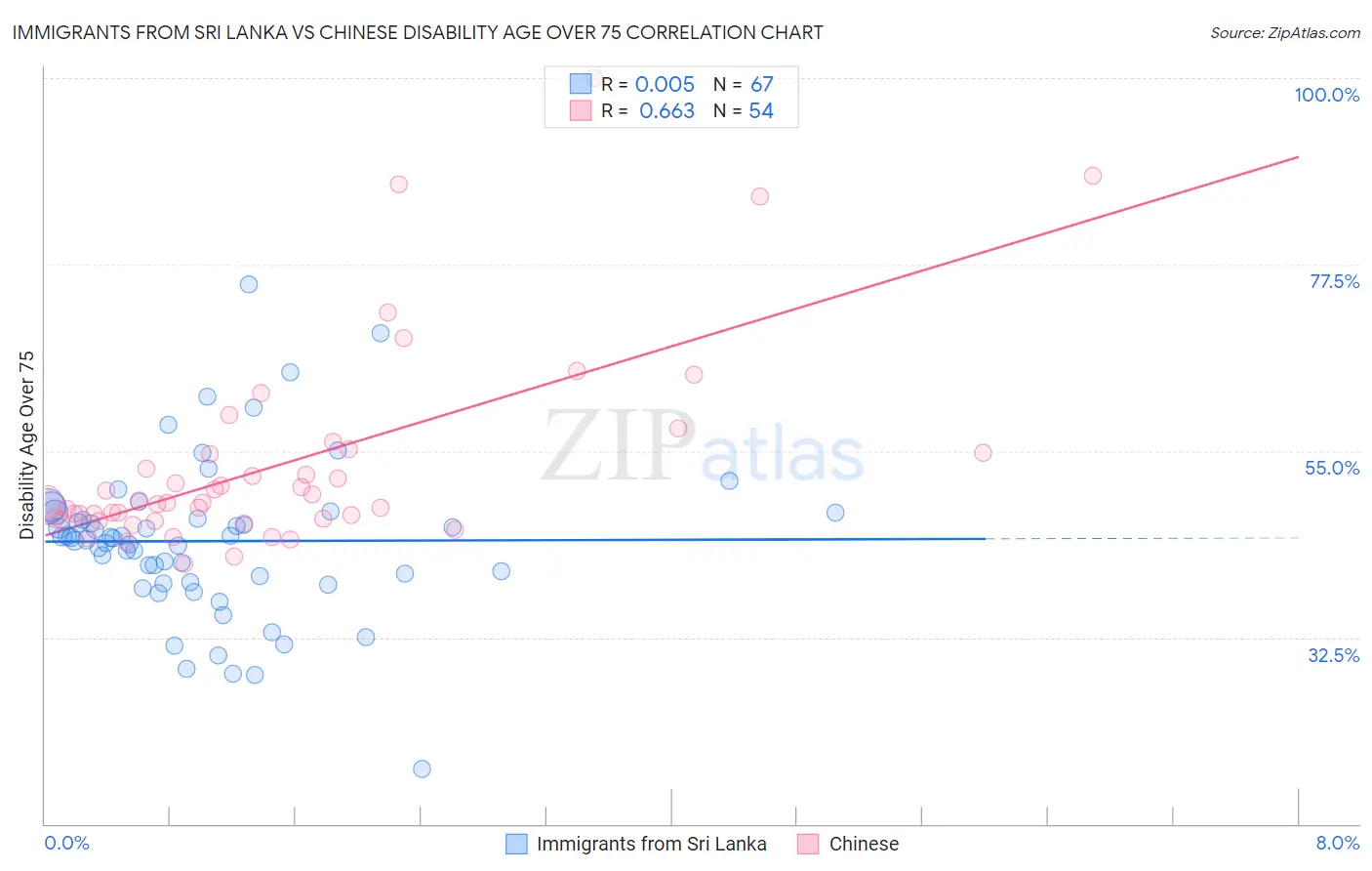 Immigrants from Sri Lanka vs Chinese Disability Age Over 75
