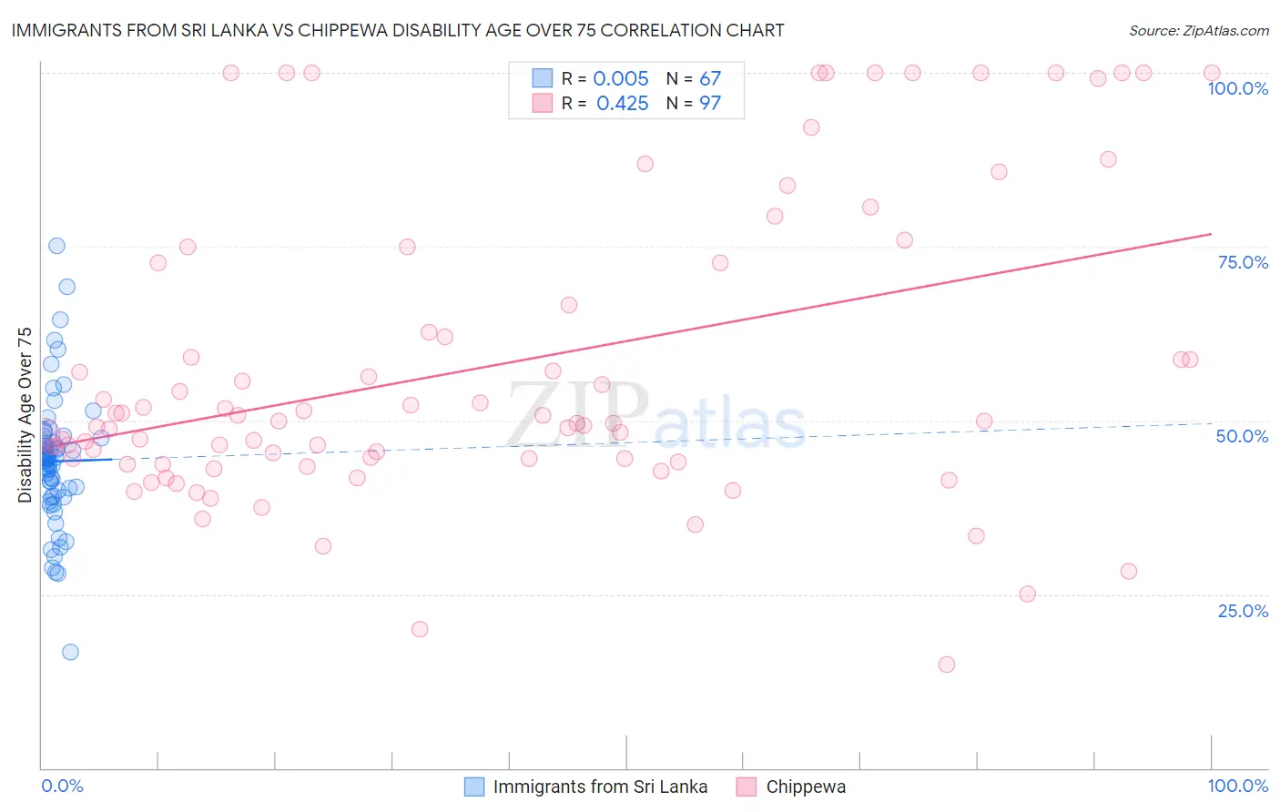 Immigrants from Sri Lanka vs Chippewa Disability Age Over 75