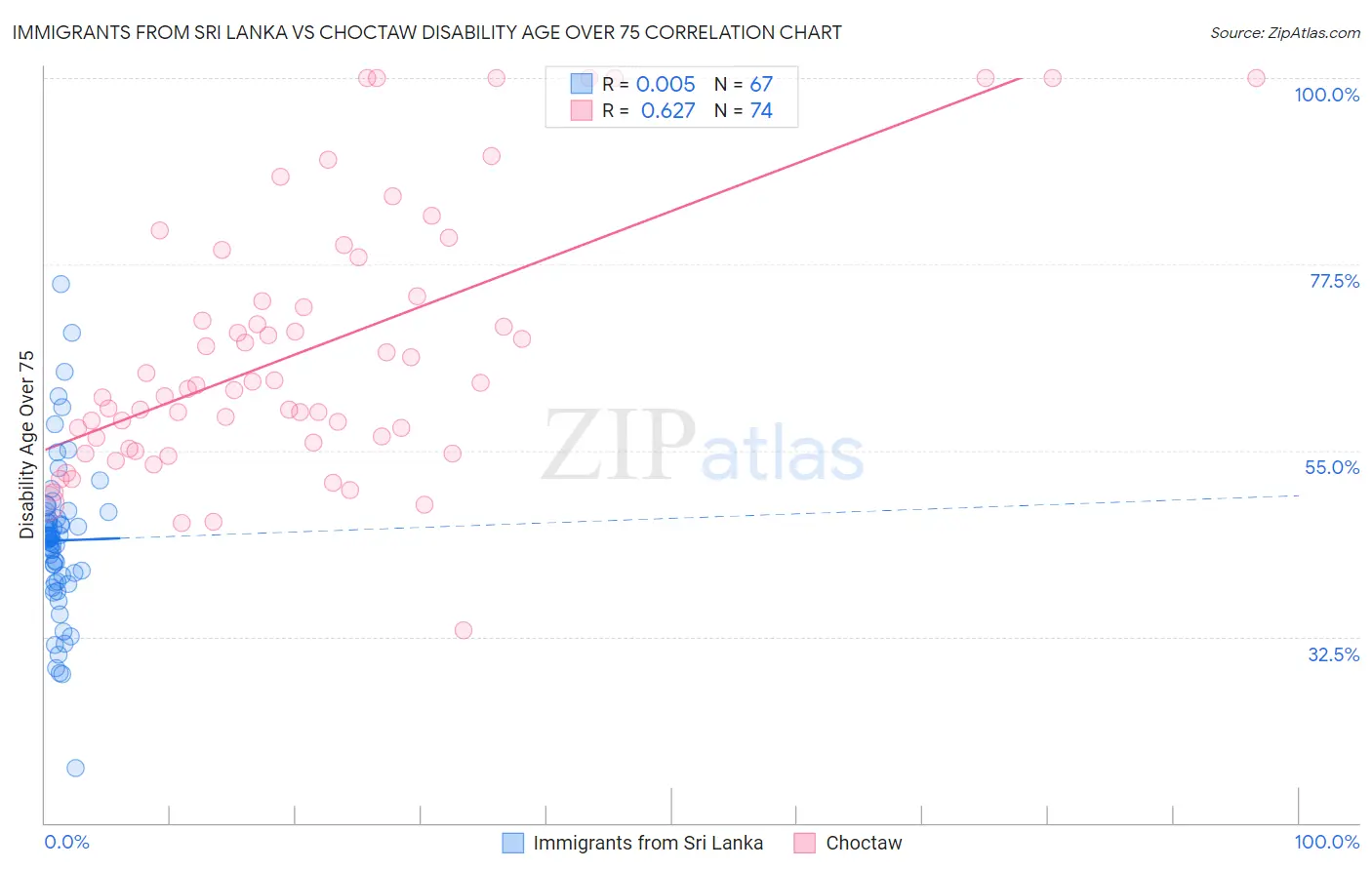 Immigrants from Sri Lanka vs Choctaw Disability Age Over 75