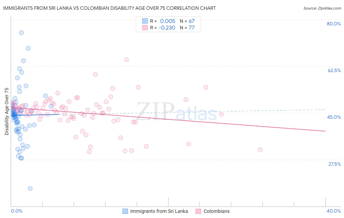 Immigrants from Sri Lanka vs Colombian Disability Age Over 75