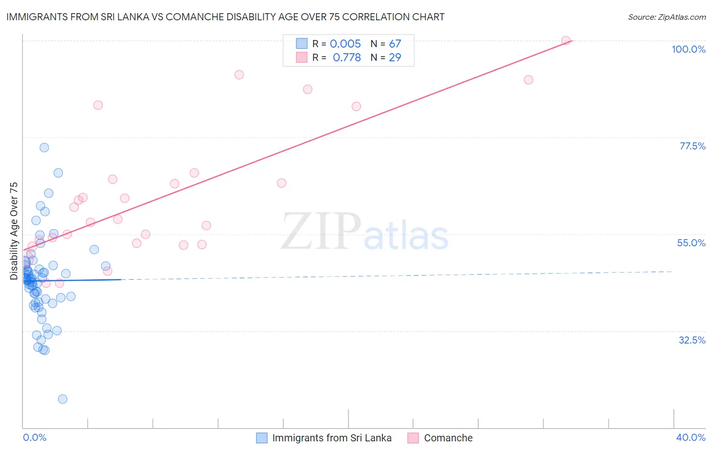 Immigrants from Sri Lanka vs Comanche Disability Age Over 75