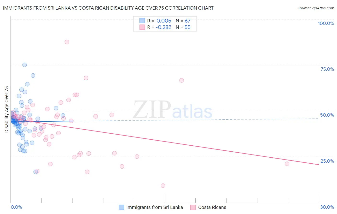 Immigrants from Sri Lanka vs Costa Rican Disability Age Over 75
