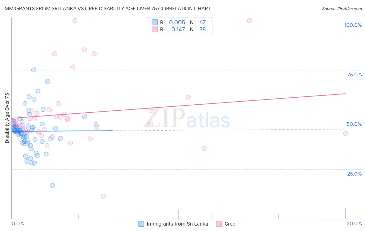 Immigrants from Sri Lanka vs Cree Disability Age Over 75