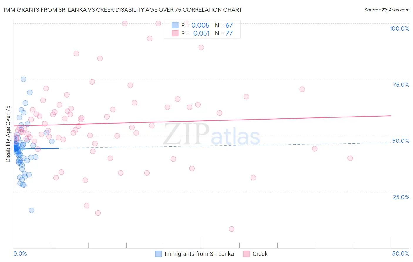 Immigrants from Sri Lanka vs Creek Disability Age Over 75