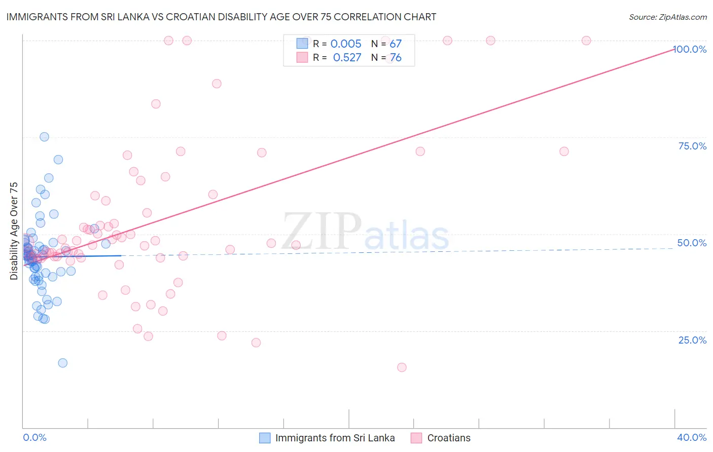 Immigrants from Sri Lanka vs Croatian Disability Age Over 75