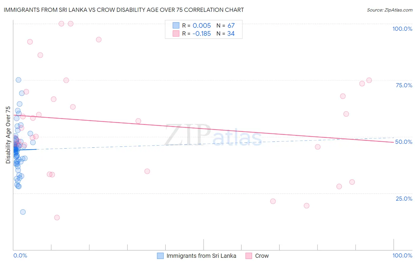 Immigrants from Sri Lanka vs Crow Disability Age Over 75