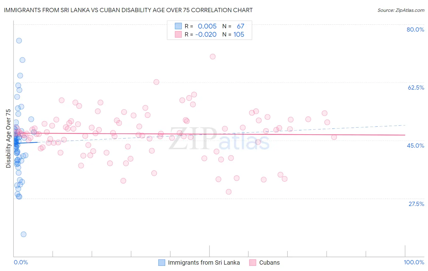 Immigrants from Sri Lanka vs Cuban Disability Age Over 75