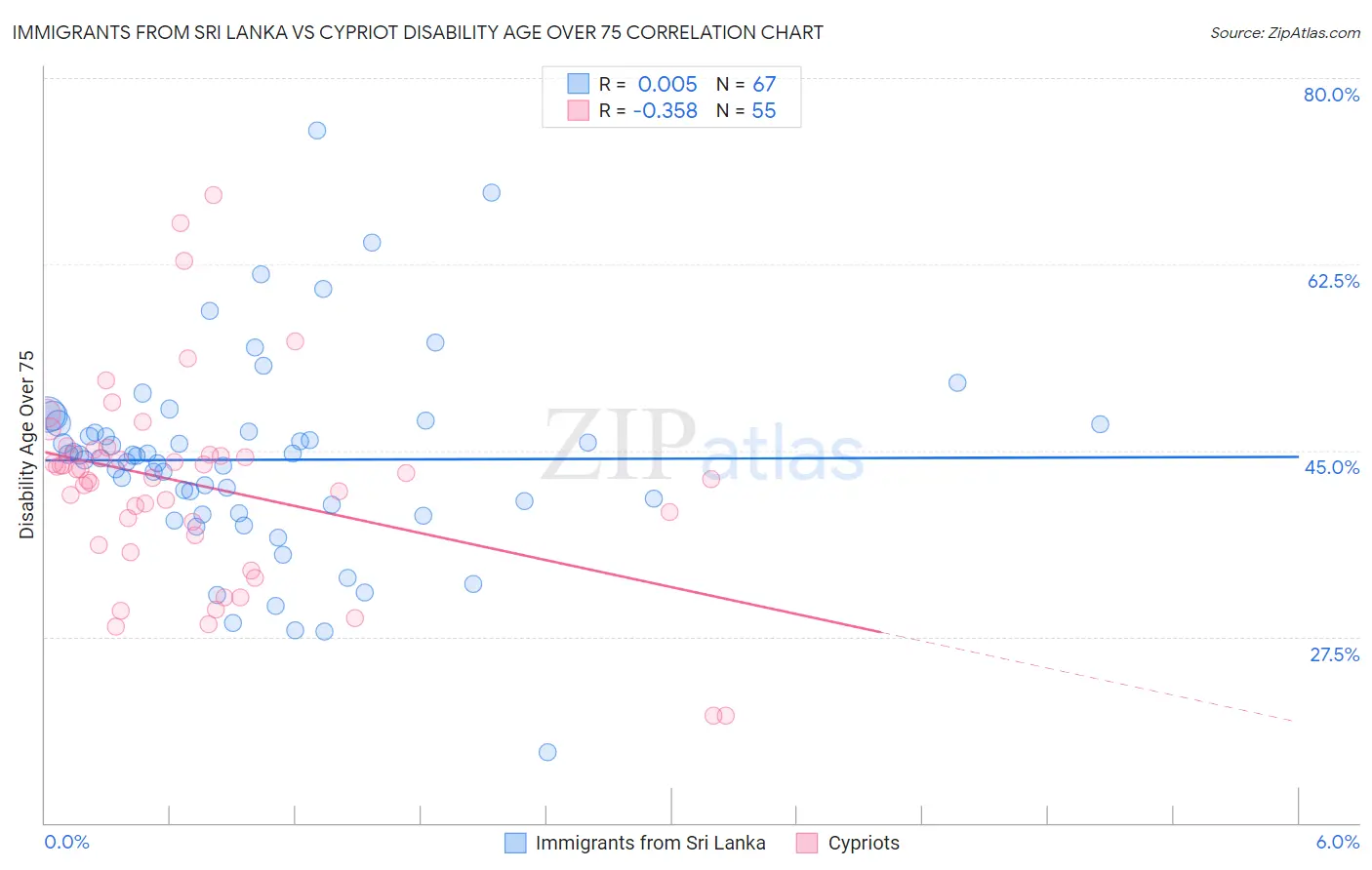 Immigrants from Sri Lanka vs Cypriot Disability Age Over 75