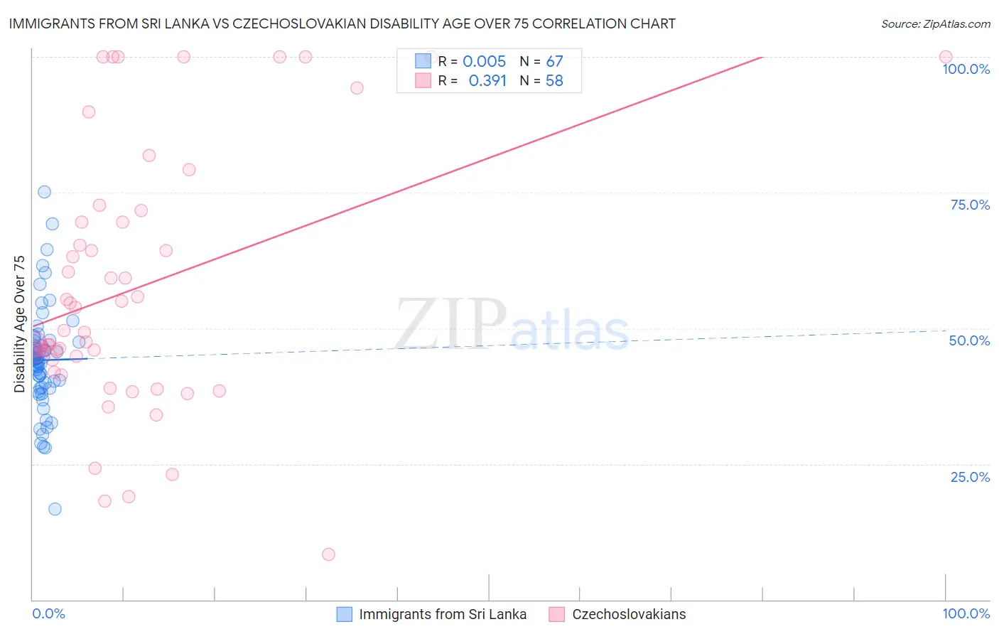 Immigrants from Sri Lanka vs Czechoslovakian Disability Age Over 75