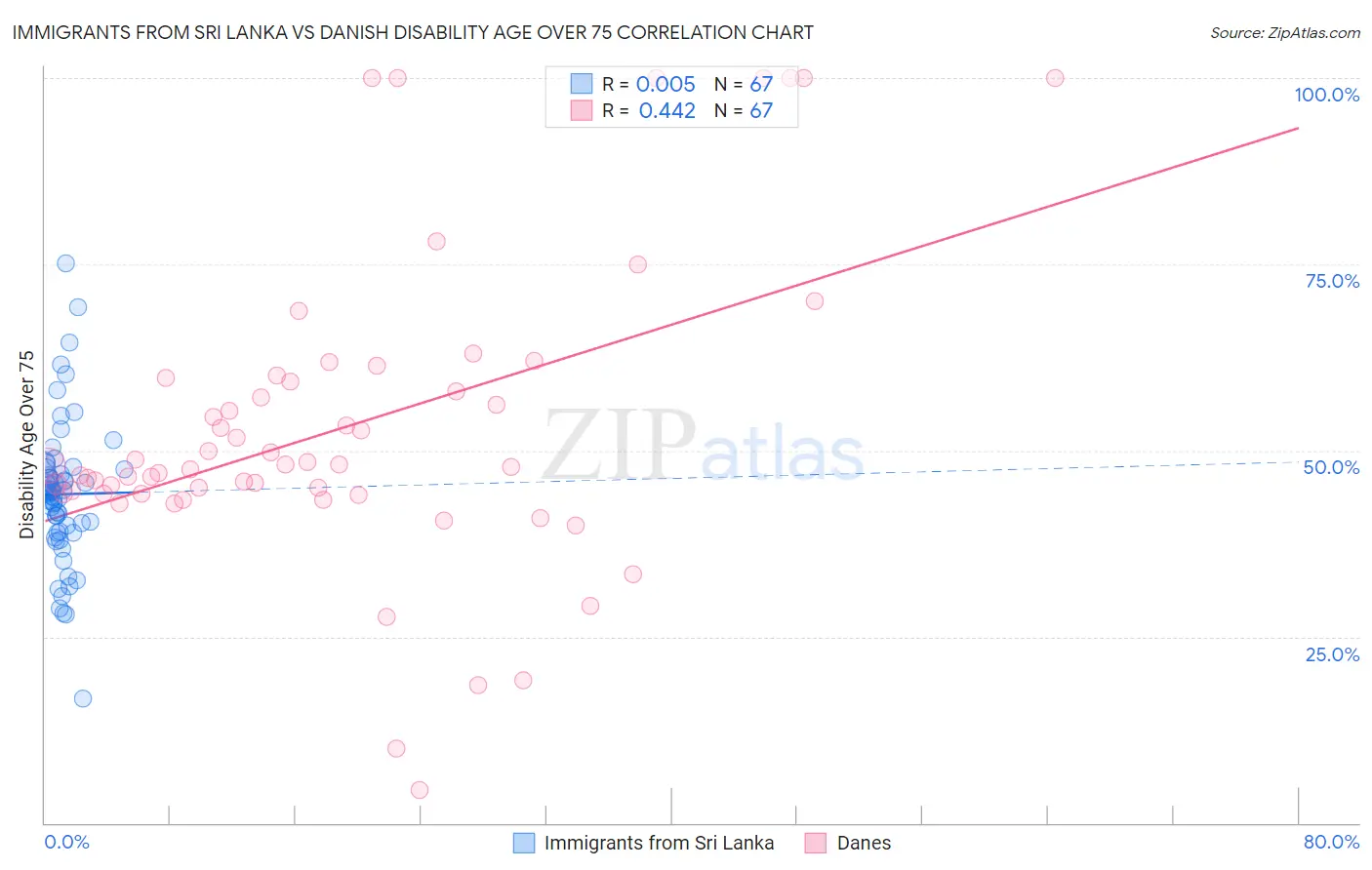 Immigrants from Sri Lanka vs Danish Disability Age Over 75