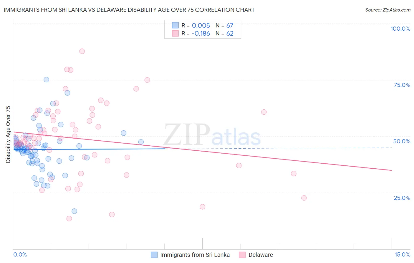Immigrants from Sri Lanka vs Delaware Disability Age Over 75