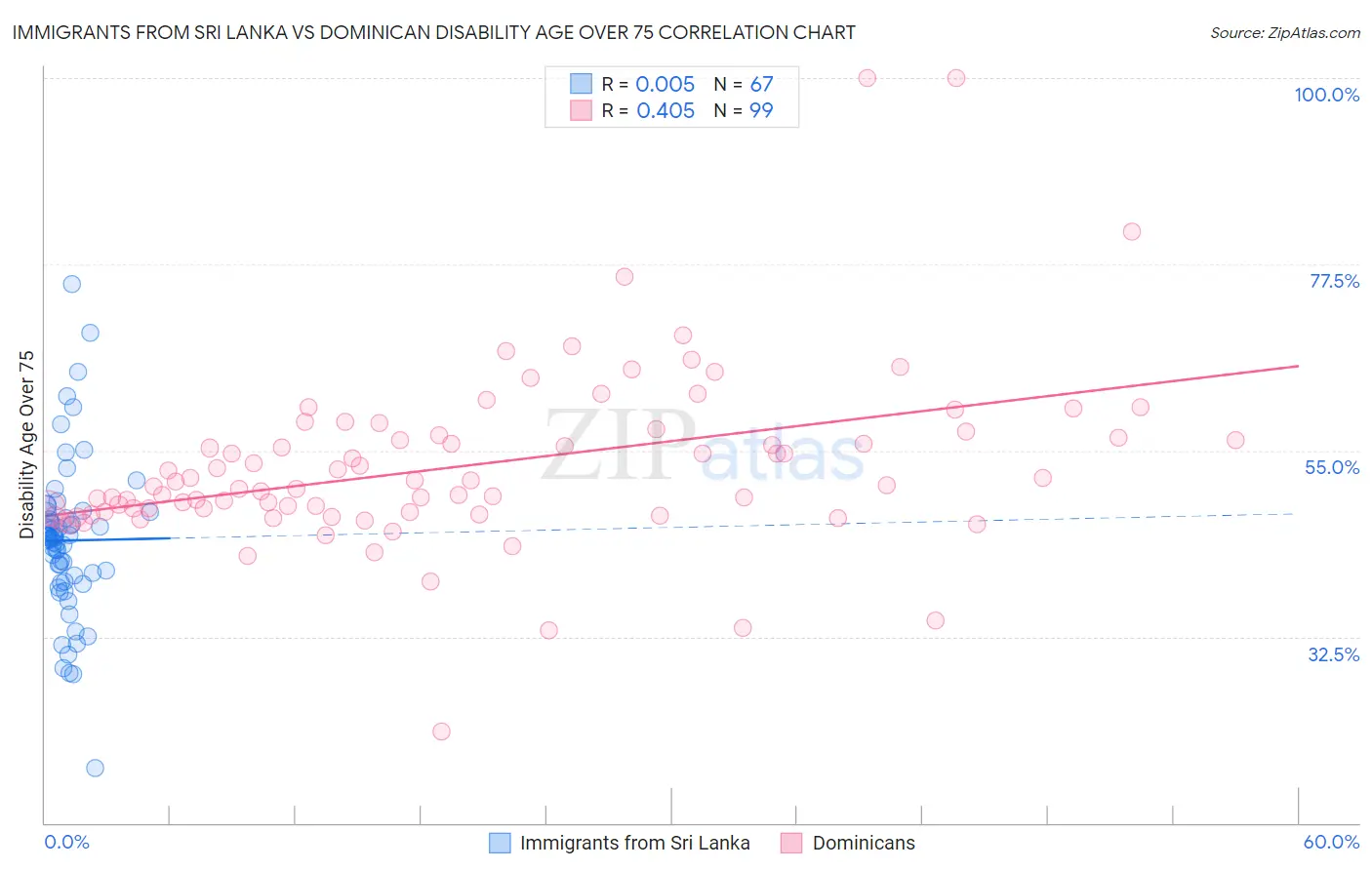 Immigrants from Sri Lanka vs Dominican Disability Age Over 75