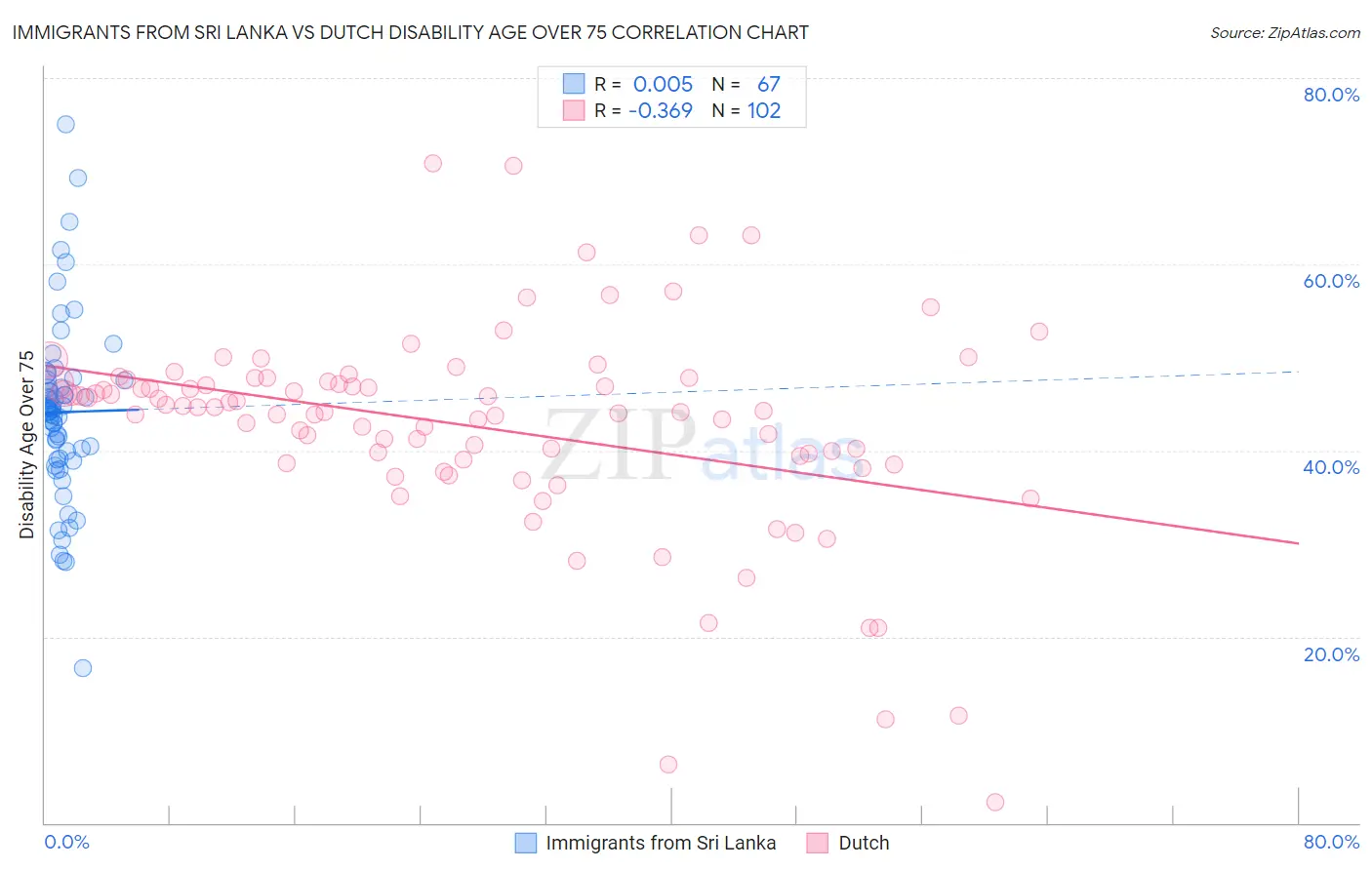 Immigrants from Sri Lanka vs Dutch Disability Age Over 75