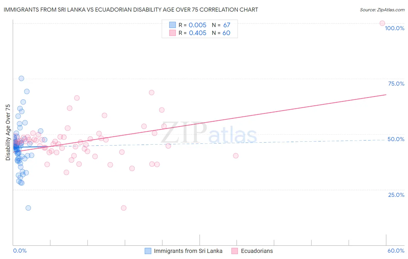 Immigrants from Sri Lanka vs Ecuadorian Disability Age Over 75