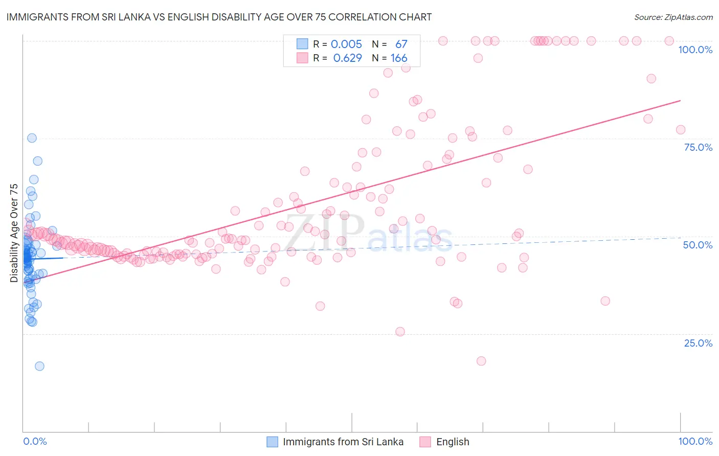 Immigrants from Sri Lanka vs English Disability Age Over 75