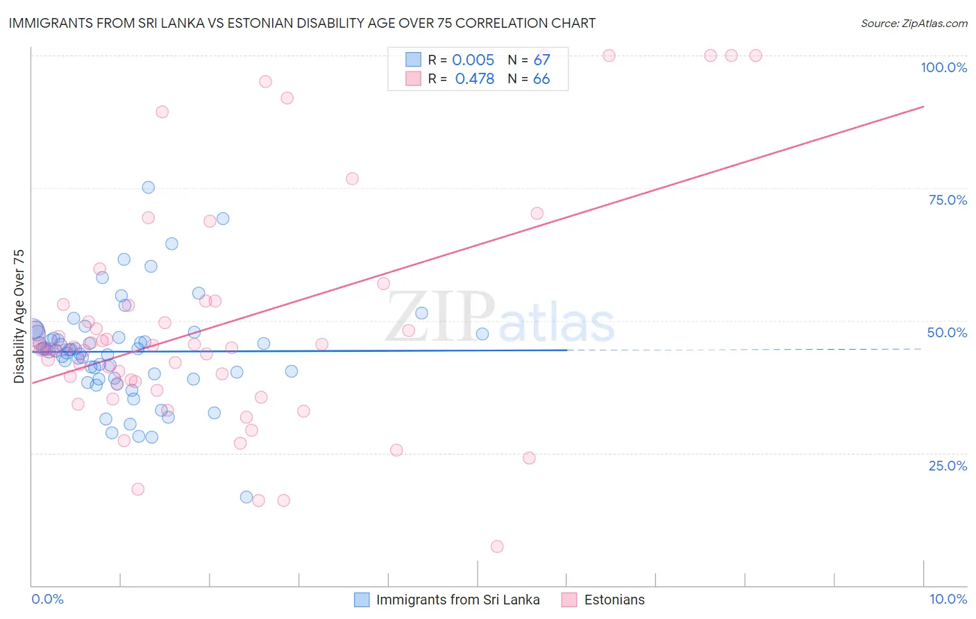 Immigrants from Sri Lanka vs Estonian Disability Age Over 75