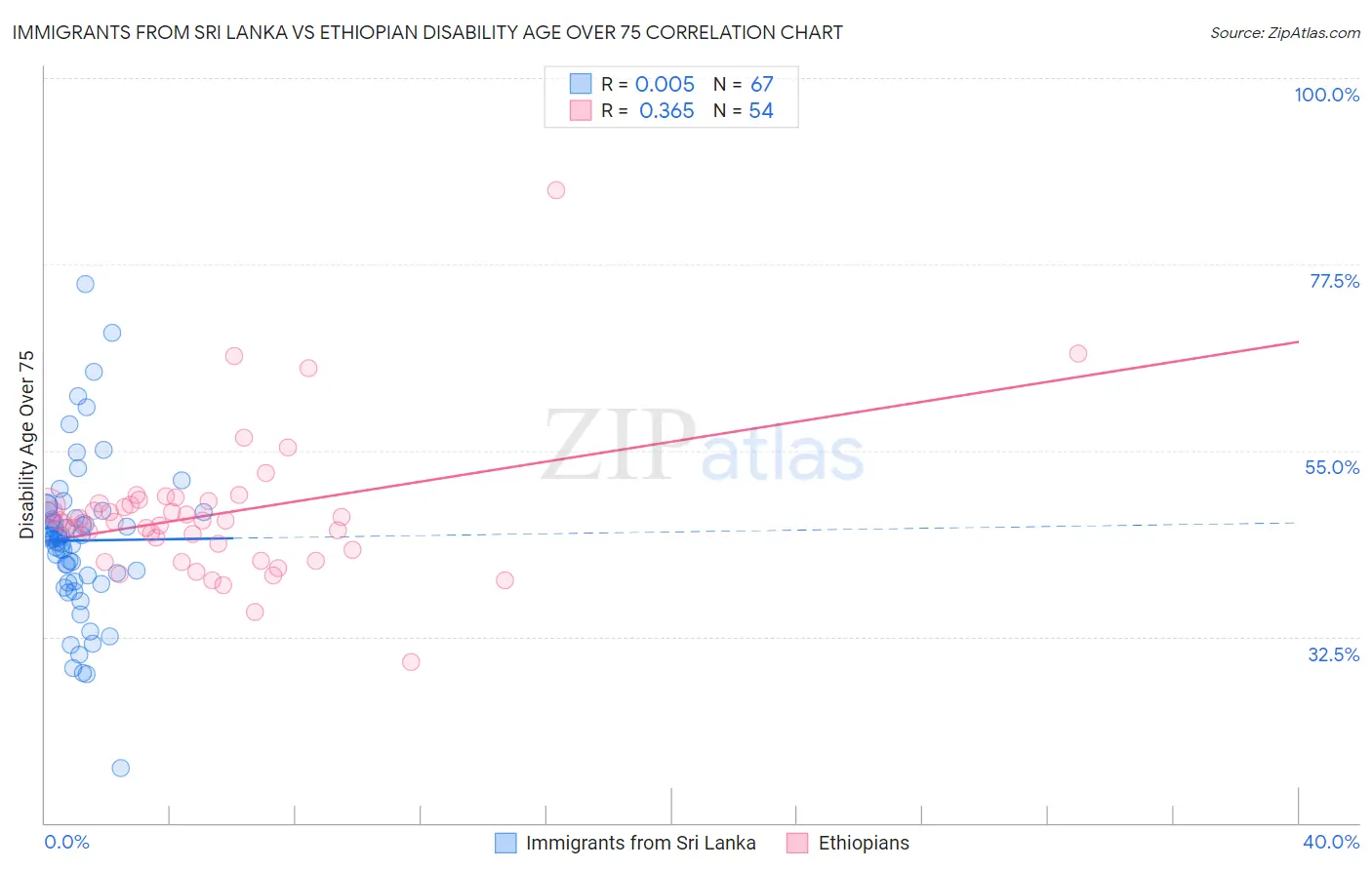 Immigrants from Sri Lanka vs Ethiopian Disability Age Over 75