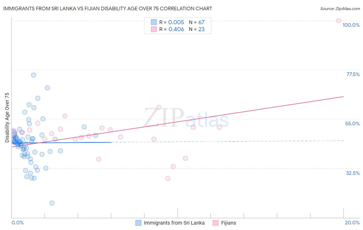 Immigrants from Sri Lanka vs Fijian Disability Age Over 75