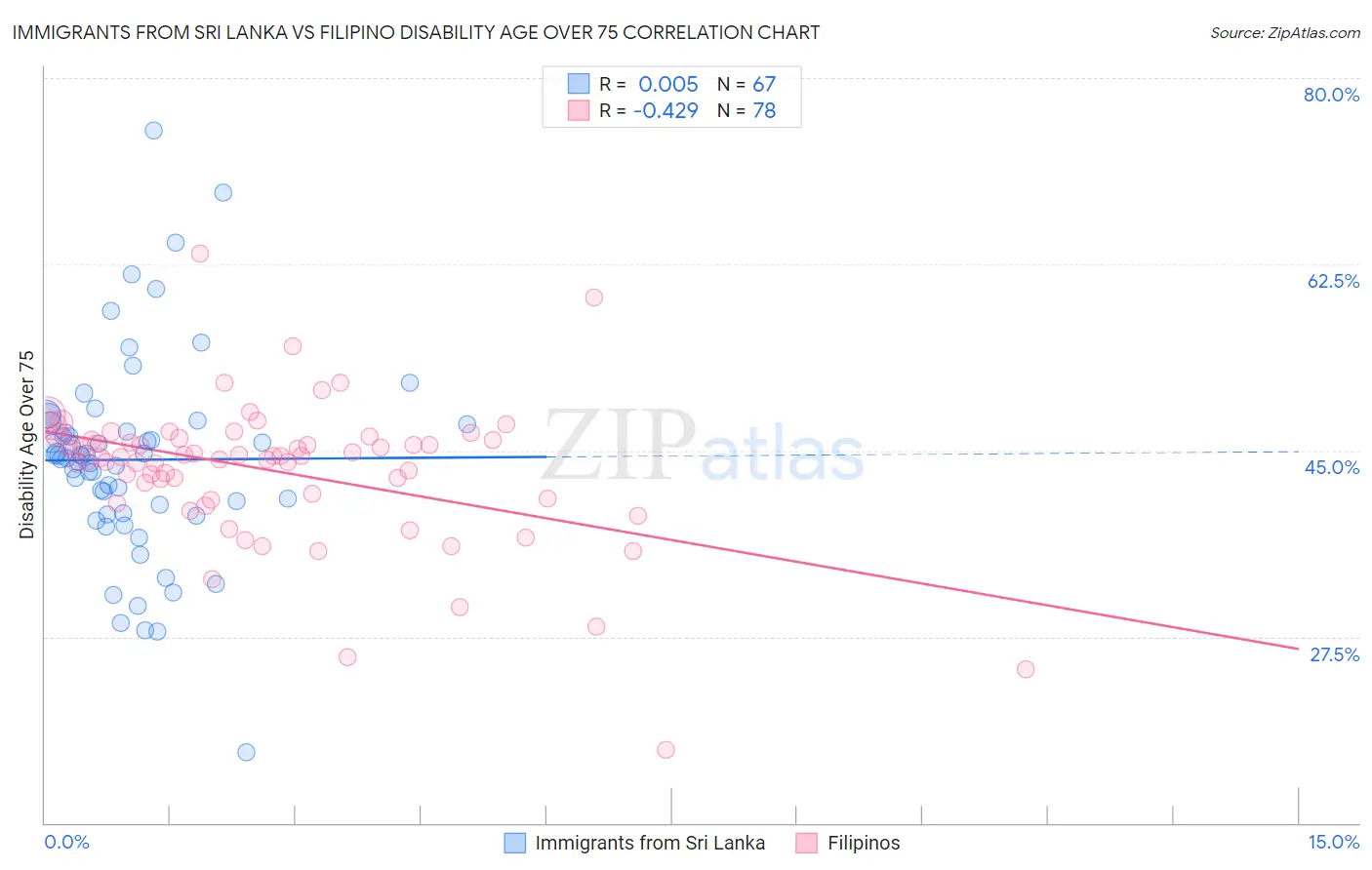 Immigrants from Sri Lanka vs Filipino Disability Age Over 75