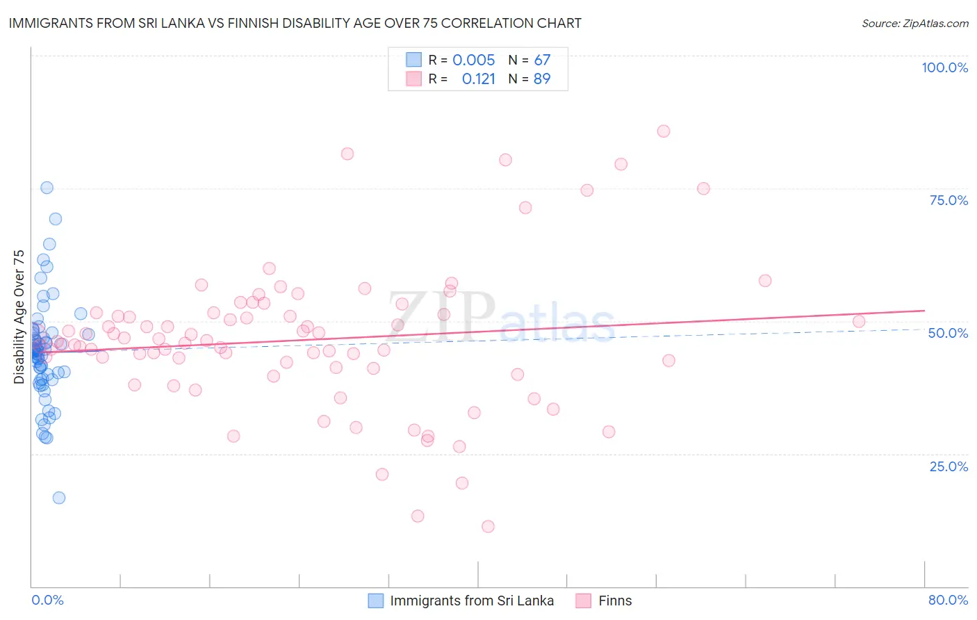 Immigrants from Sri Lanka vs Finnish Disability Age Over 75