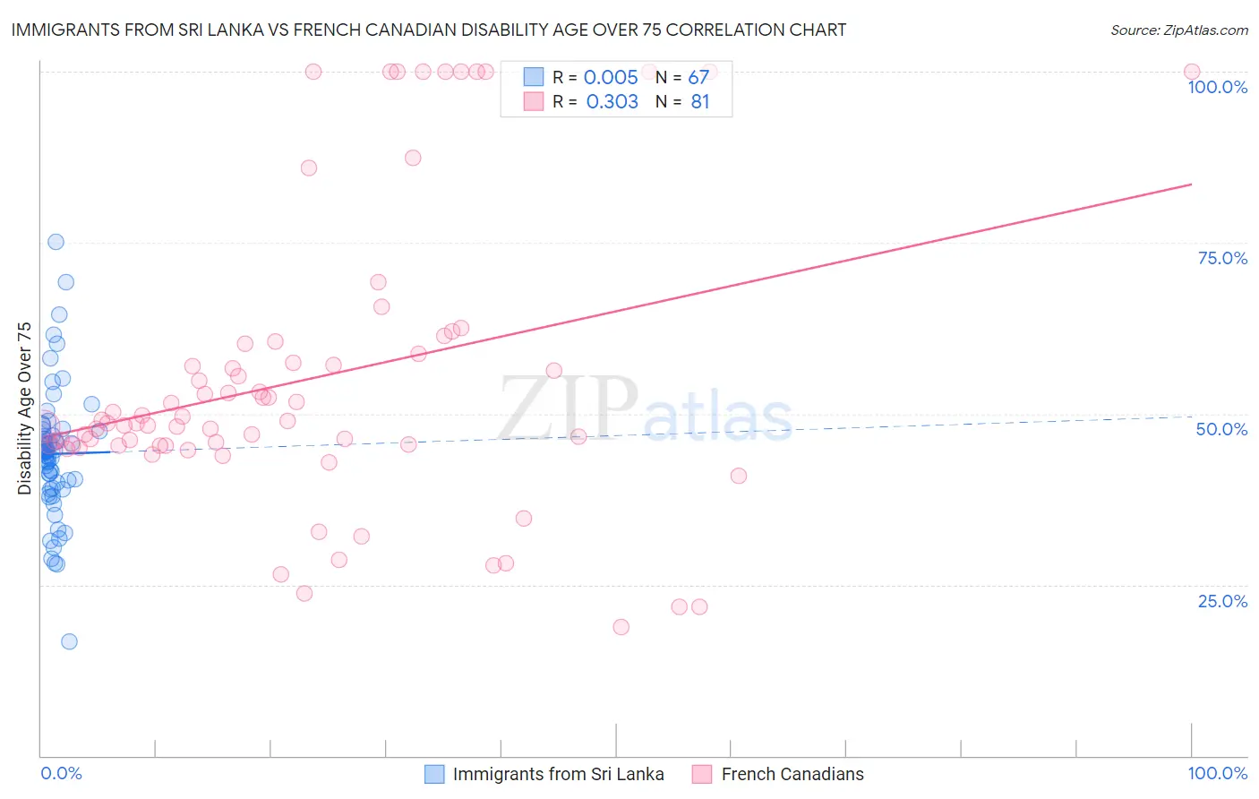 Immigrants from Sri Lanka vs French Canadian Disability Age Over 75